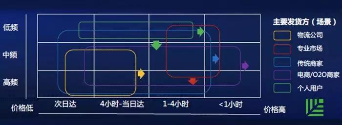 红杉中国合伙人郭山汕：零售物流发展背后的三重推动力