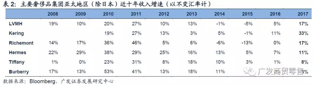 全球奢侈品市场正在重焕生机，主流公司现状如何
