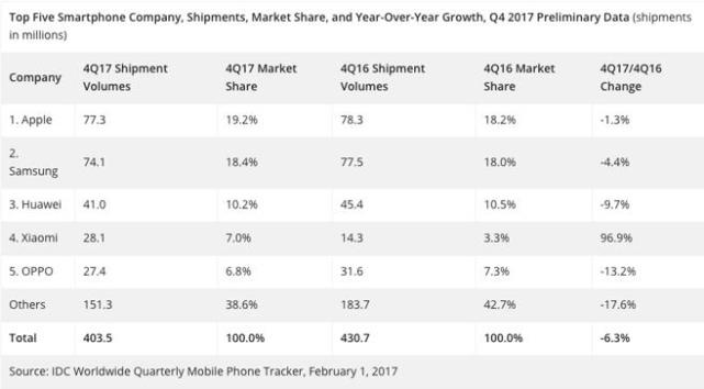 小米手机销量又传捷报，2017年第四季度挤掉OV冲至全球第四