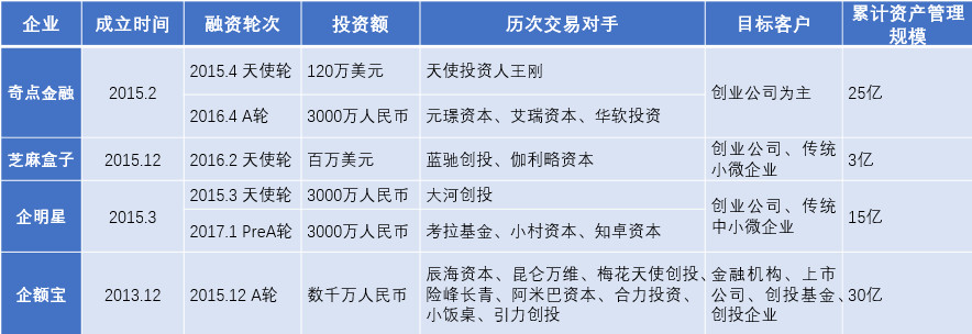 为企业提供定制化理财产品，「玉米理财」要帮企业做现金流管理
