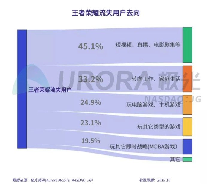 那些弃坑《王者荣耀》的玩家都去干什么了？