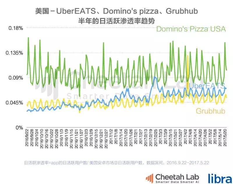 Uber的外卖又要称霸全球，饿了么美团们出海还有机会吗？