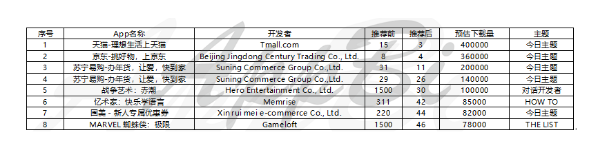 36氪首发 | 苹果Today最喜欢推荐哪些App？推荐后效果怎么样？