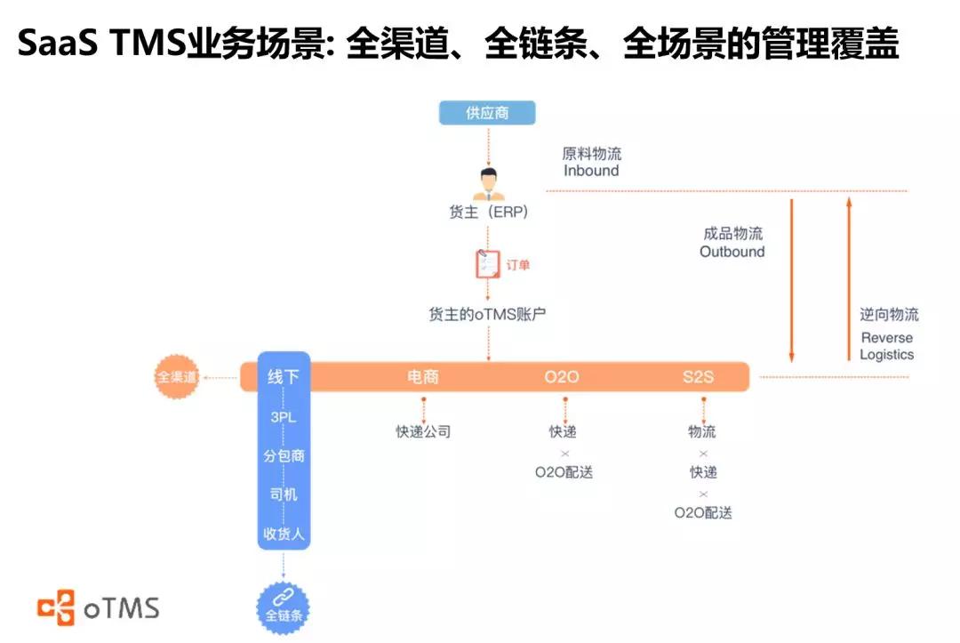 「oTMS」完成C1轮战略融资，从技术工具到“技术+服务”