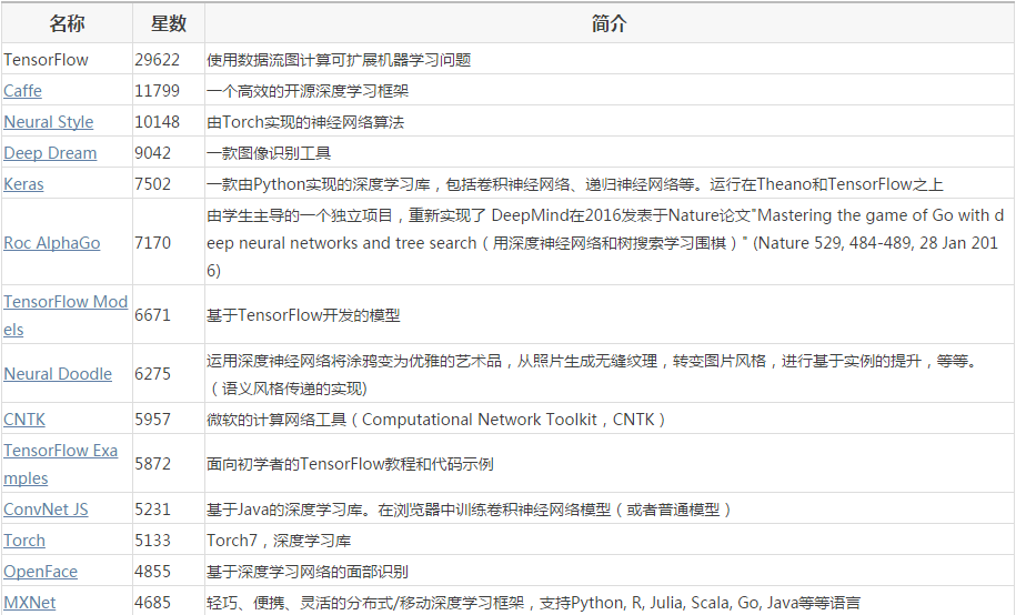 2016 AI 巨头开源 IP 超级盘点，Top 50 最常用深度学习库