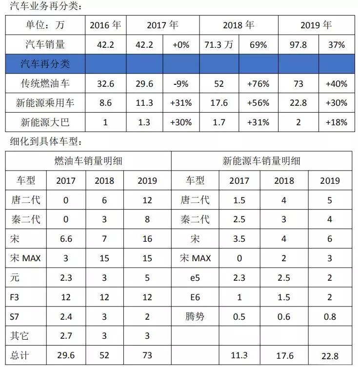 通往世界汽车巨头的竞技路上，比亚迪还缺什么？