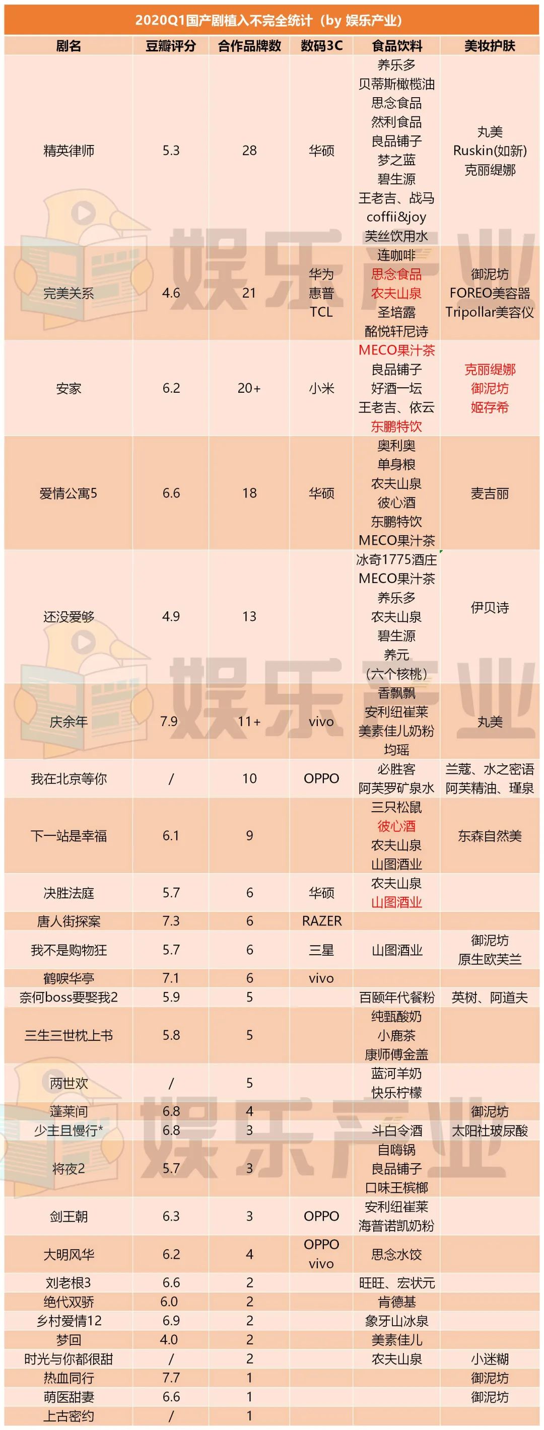 2020Q1国产剧植入观察：奶粉、游戏成赢家，职场剧受品牌热捧