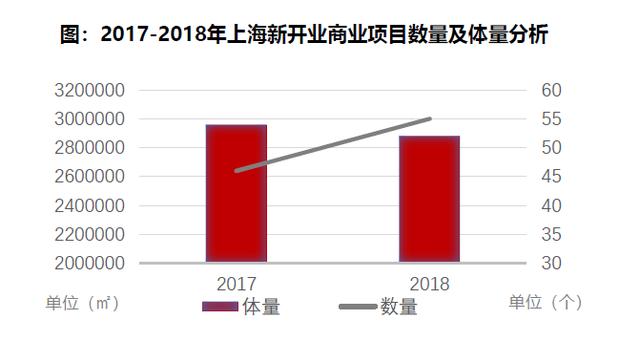 2018/2019上海商业地产市场盘点与趋势预测