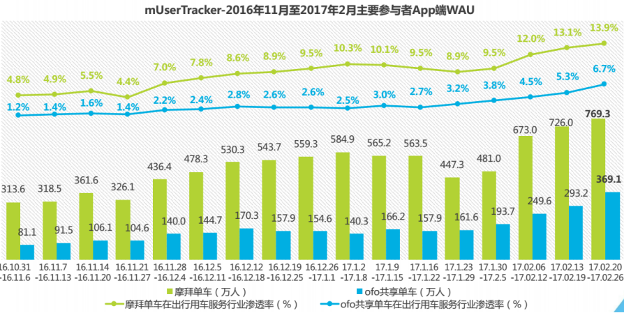 一篇文章了解共享单车的前世今生