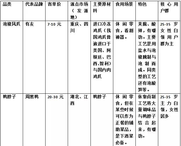 泡椒凤爪、 周黑鸭、小龙虾崛起启示录：为何麻辣横扫中国？
