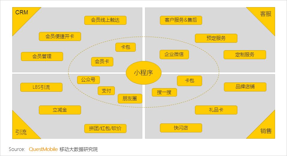 小程序洞察报告：传统品牌几大玩法、几大困惑都在这里了