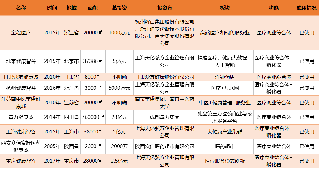 初探国内已建成的全程医疗，在8个城市落地，总投资逾41亿元