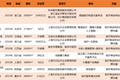 初探国内已建成的全程医疗，在8个城市落地，总投资逾41亿元