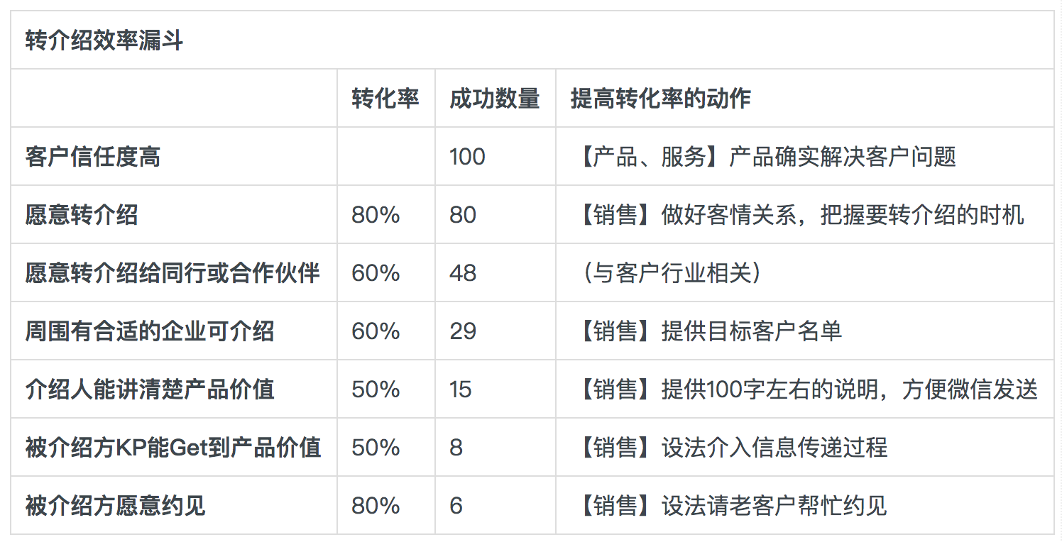 客户信任度曲线与转介绍漏斗模型 | SaaS创业路线图（41）