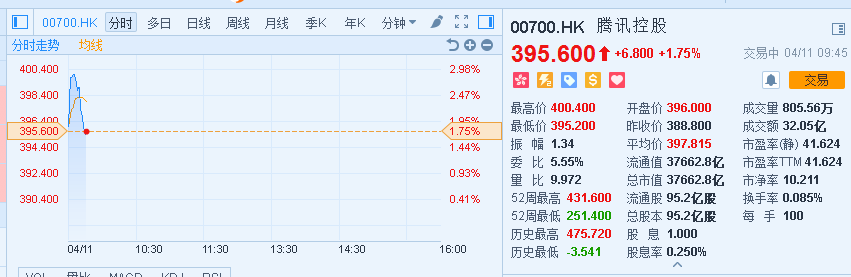 腾讯大涨破400港元 昨天新游戏《和平精英》拿到版号