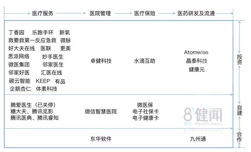 腾讯200亿投了一批互联网医疗独角兽，为何又玩起自建？