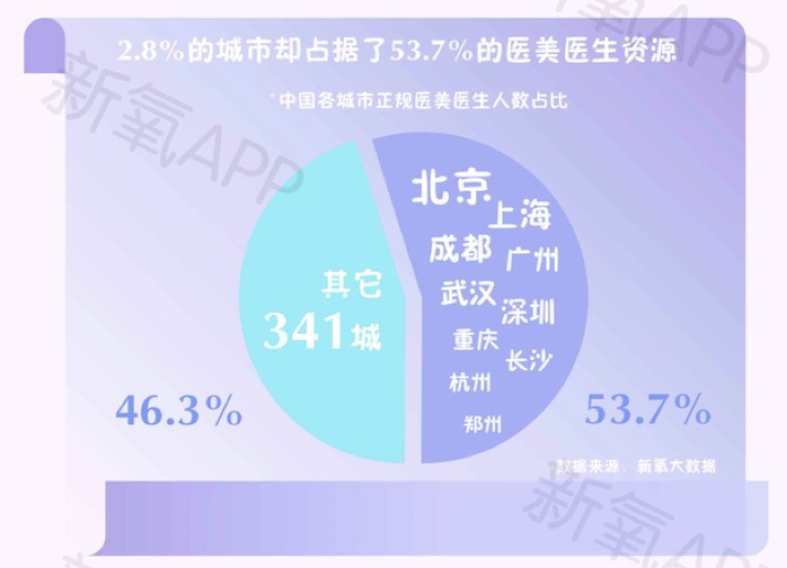 新氧大数据显示2.8%城市占据53.7％医美医生，咋找靠谱好医？