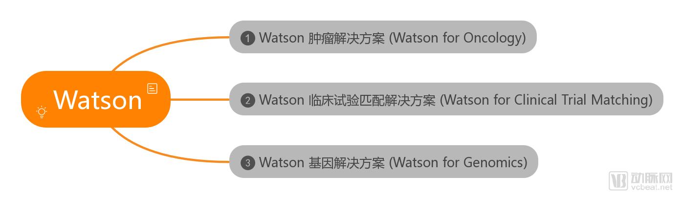 访谈众多医生、AI专家、相关企业，万字长文还原IBM Watson