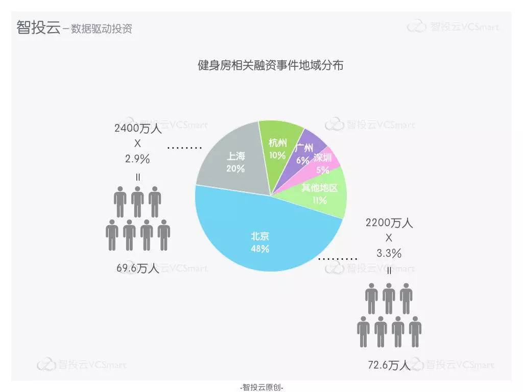 一份关于健身行业发展的简易研报：北京群众爱健身，北上健身房融资占大多数