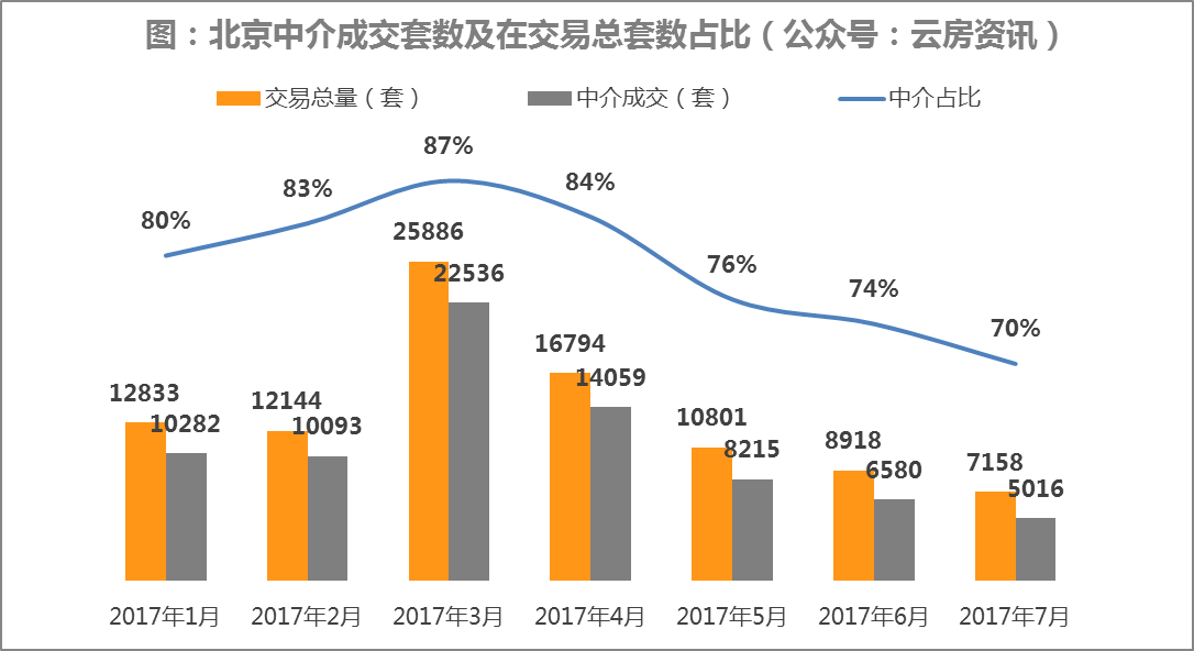 北京房产中介3个月关店200家  90%门店无交易记录