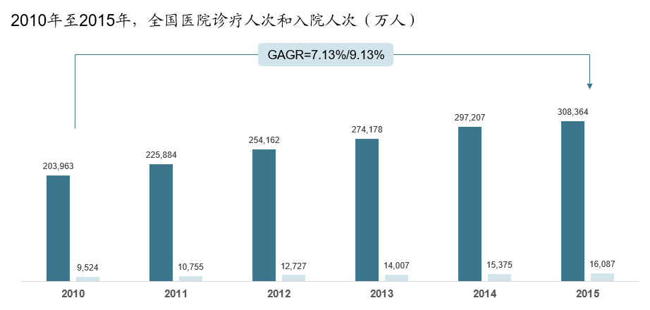 创丰资本研究 | 综合医院行业深度研究报告