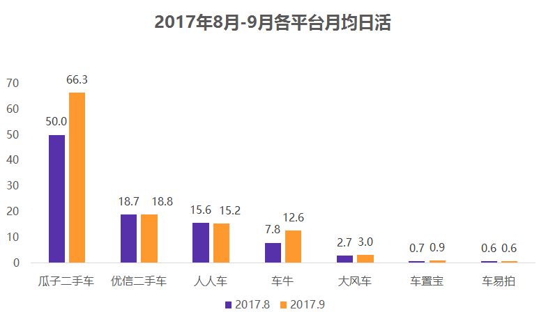 二手车电商“三国大战”升级，瓜子二手车真的“遥遥领先”？