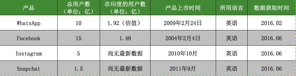 印度社交：谁能挑战Facebook们的霸主地位？