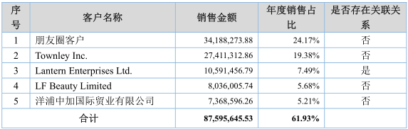 新三板爱美丽企业：四大参与角色，谁的日子最好过？