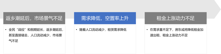 疫情冲击租赁市场，长租公寓如何“解困”