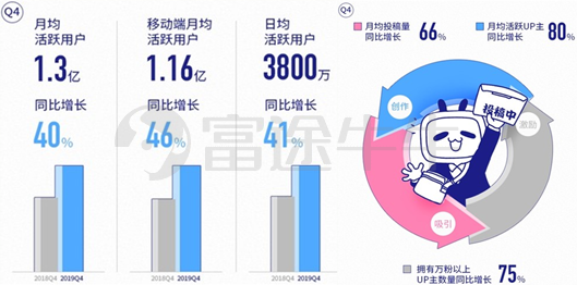 B站破圈的得与失： 20年的商业变现故事能讲好吗？