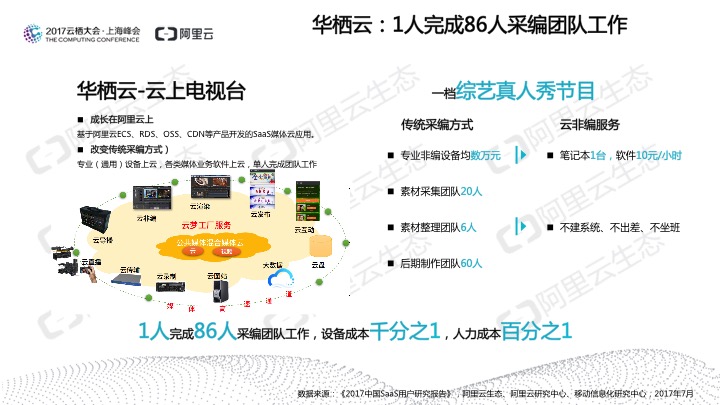 究竟谁在用SaaS？阿里云发布《2017中国SaaS用户研究报告》