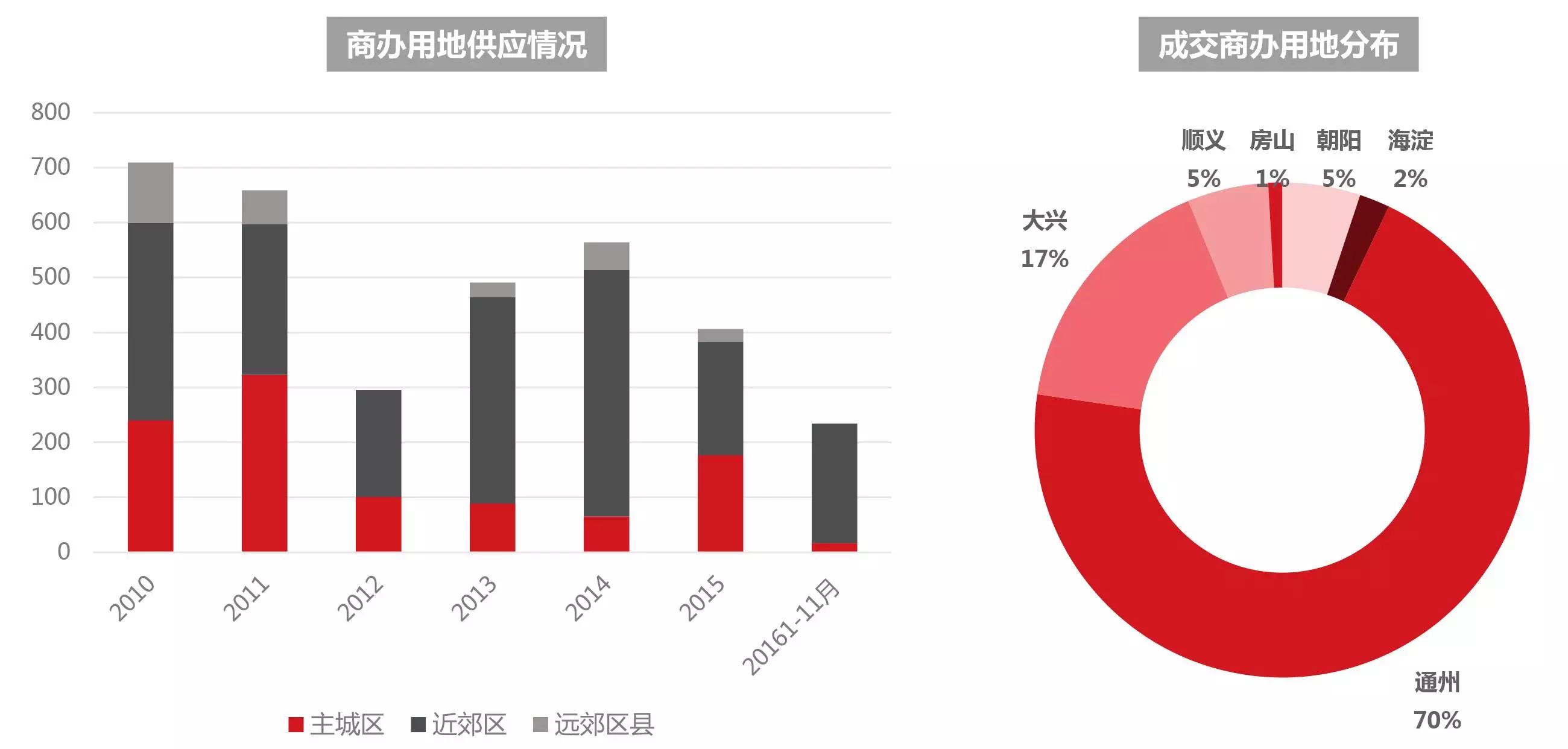 2017消费升级趋势下的新北京商业地产