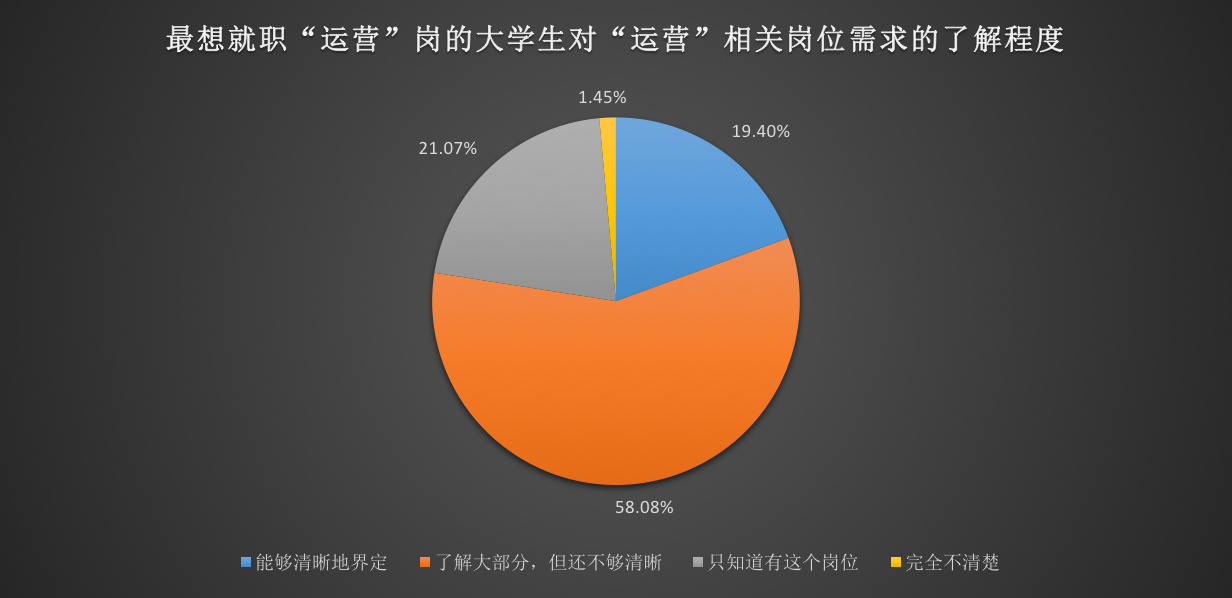 2016年度大学生互联网就业现状与态度调查分析报告