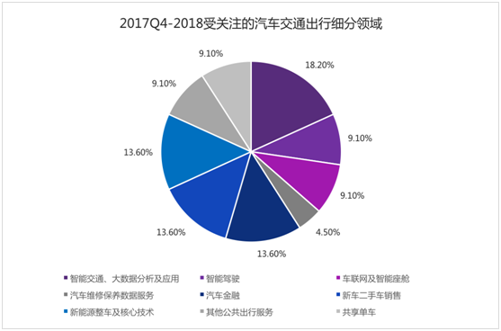 创投指数报告显示出行行业回暖，共享单车开始洗牌