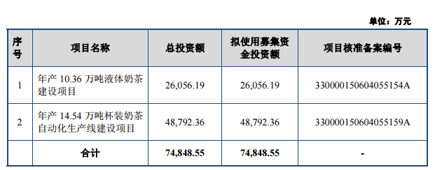 香飘飘靠卖奶茶一年收入20亿，十亿杯能不能帮它IPO？ | IPO观察