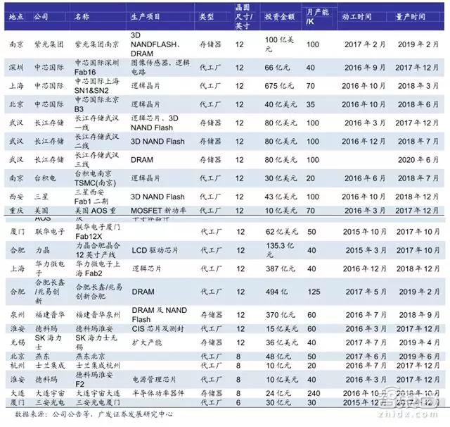 投资新增6000亿！中国半导体产业在2018逆袭