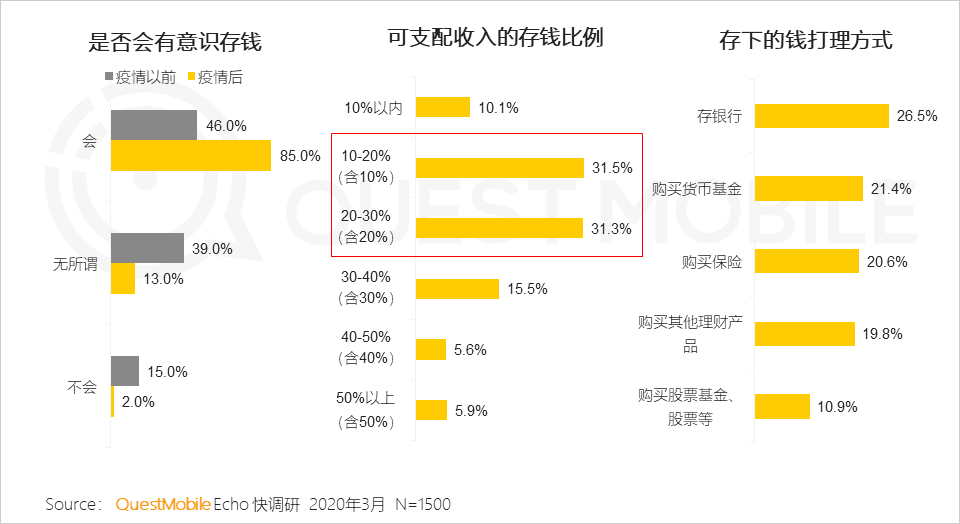 QuestMobile2020年新冠疫情洞察报告：理财、保险、健康意识及需求增强，互联网行为随之变化