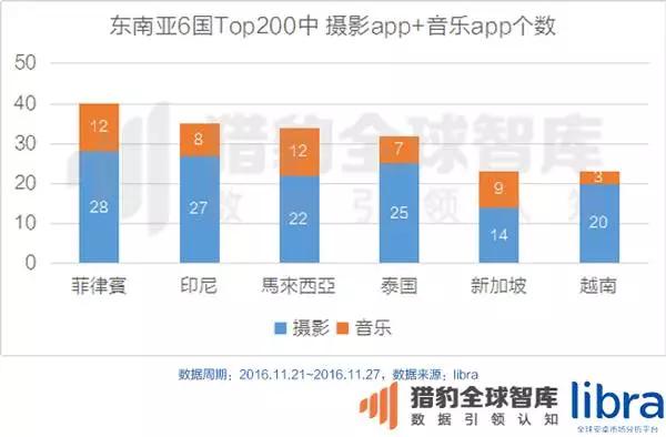 年终重磅万字长文！印尼、马来西亚、泰国、菲律宾、新加坡、越南六国app&游戏市场解析