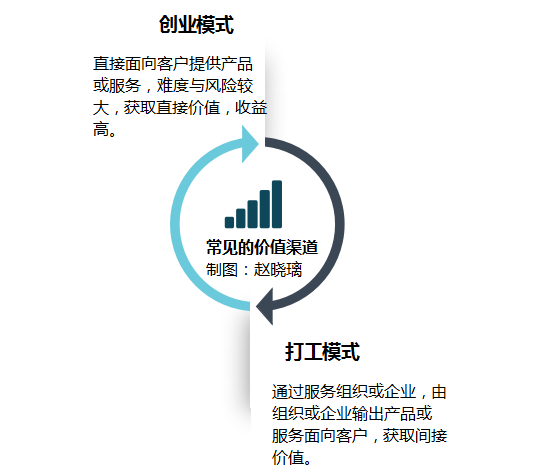 做了什么选择，基本上和高收入无缘？