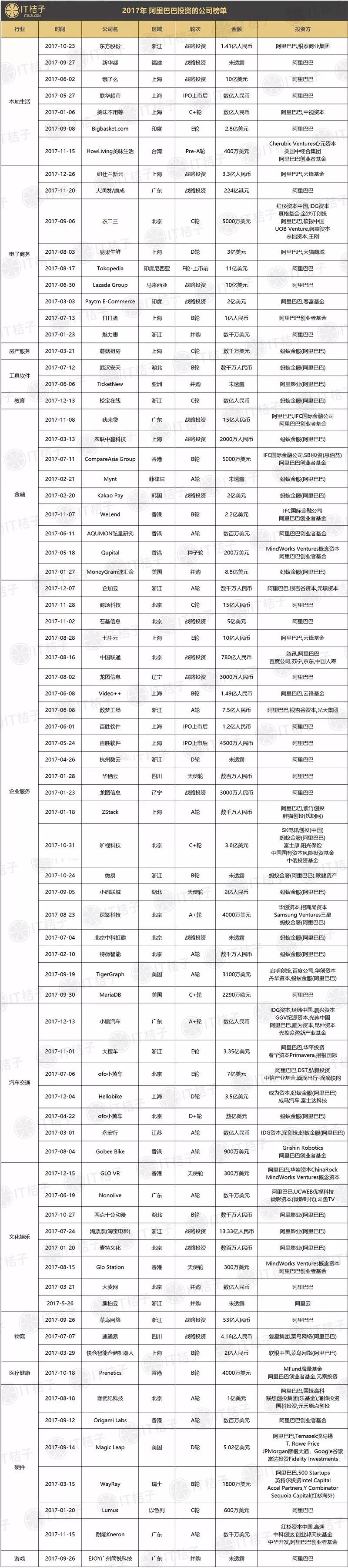 2017年马云花了近900亿，在全球买了这75家公司，合作最多的竟是腾讯 