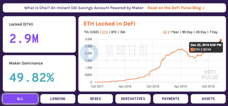 ETH周报 | 以太坊早期大户在过去三个月抛售近30万ETH ；2019年以太坊DEX交易总额超过23亿美元（12.16-12.22）