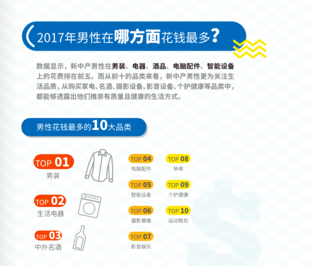 这里有份「新中产男性」消费报告，说90后爱形象，80后爱家庭，70后爱名酒