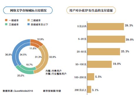 网文的钱钱交易时代，免费风能把“猪”送上天？