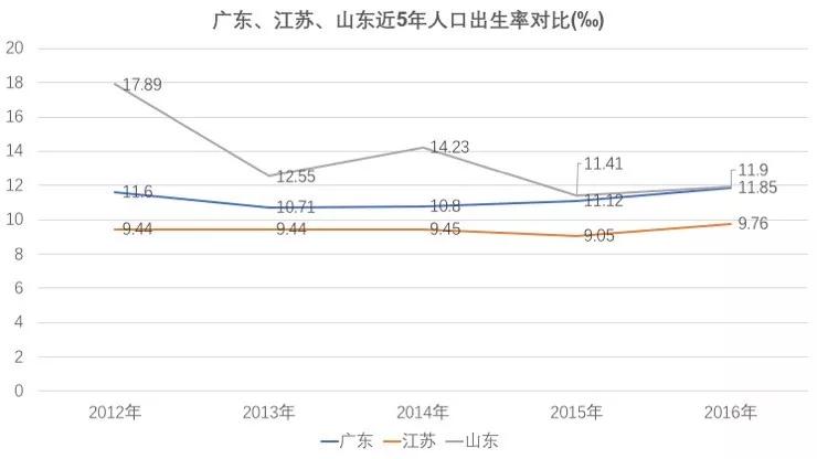 山东与广东、江苏的真实差距真的很大吗？