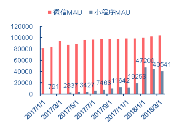 小程序上的生意经