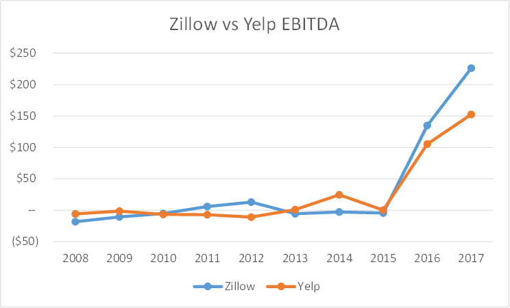 市场规模大，前景一定好吗？Zillow 和 Yelp  可以告诉你