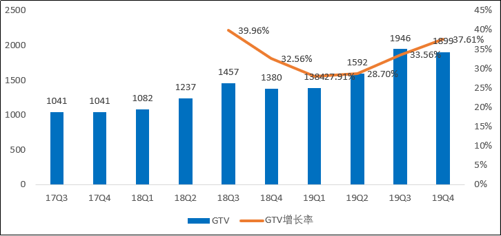 美团点评（03690.HK）：高光的2019，“危”“机”并存的2020！