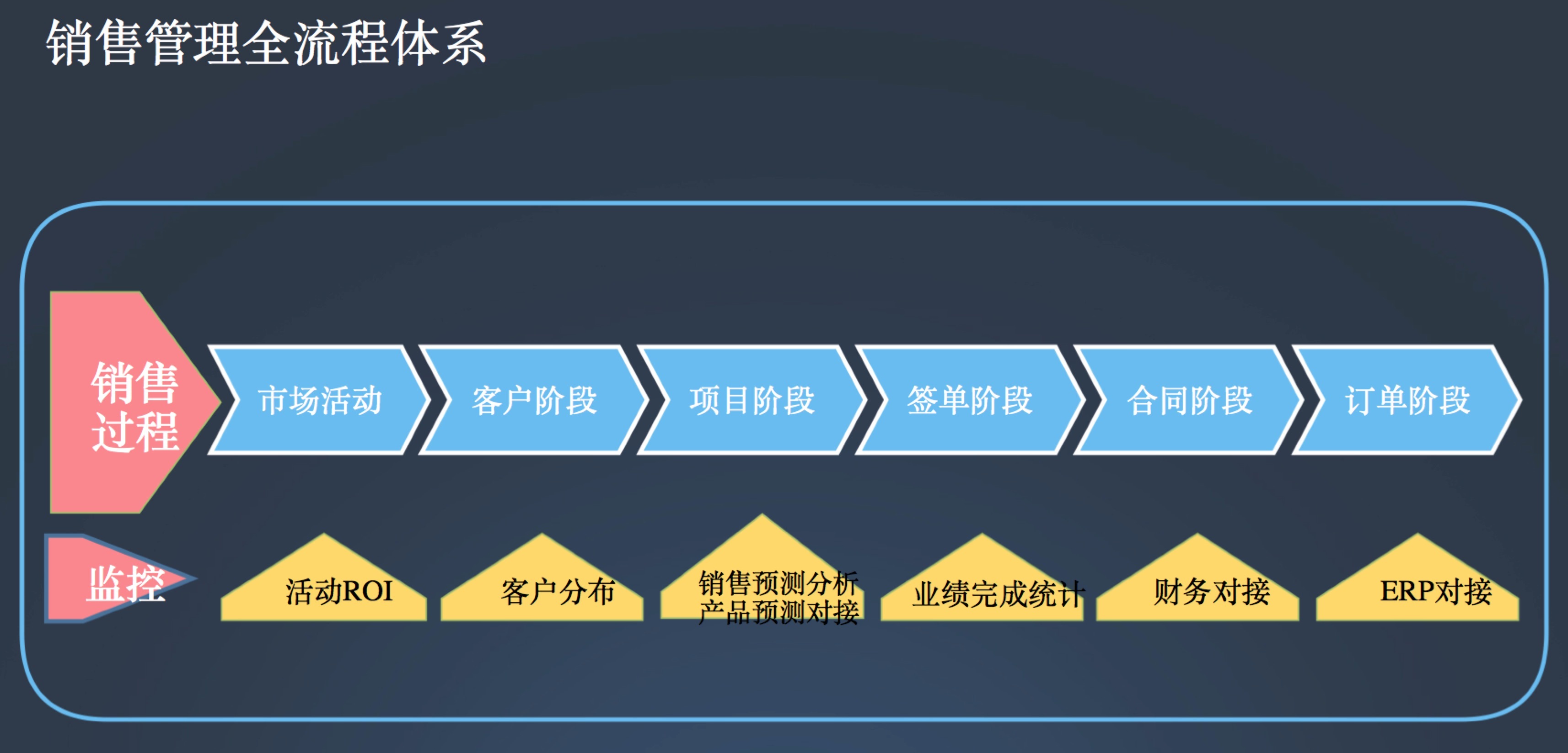 【独家】“销售易”与“简单报销”战略合作，帮企业打通销售和财务管理