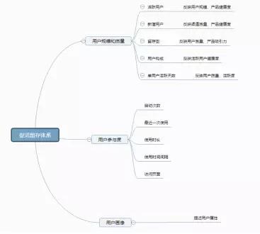 手把手教你搭建数据化用户运营体系