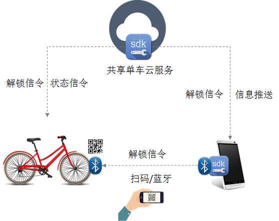 完成千万元融资，思敦科技要为共享单车提供成本减半、安全升级的智能锁解决方案